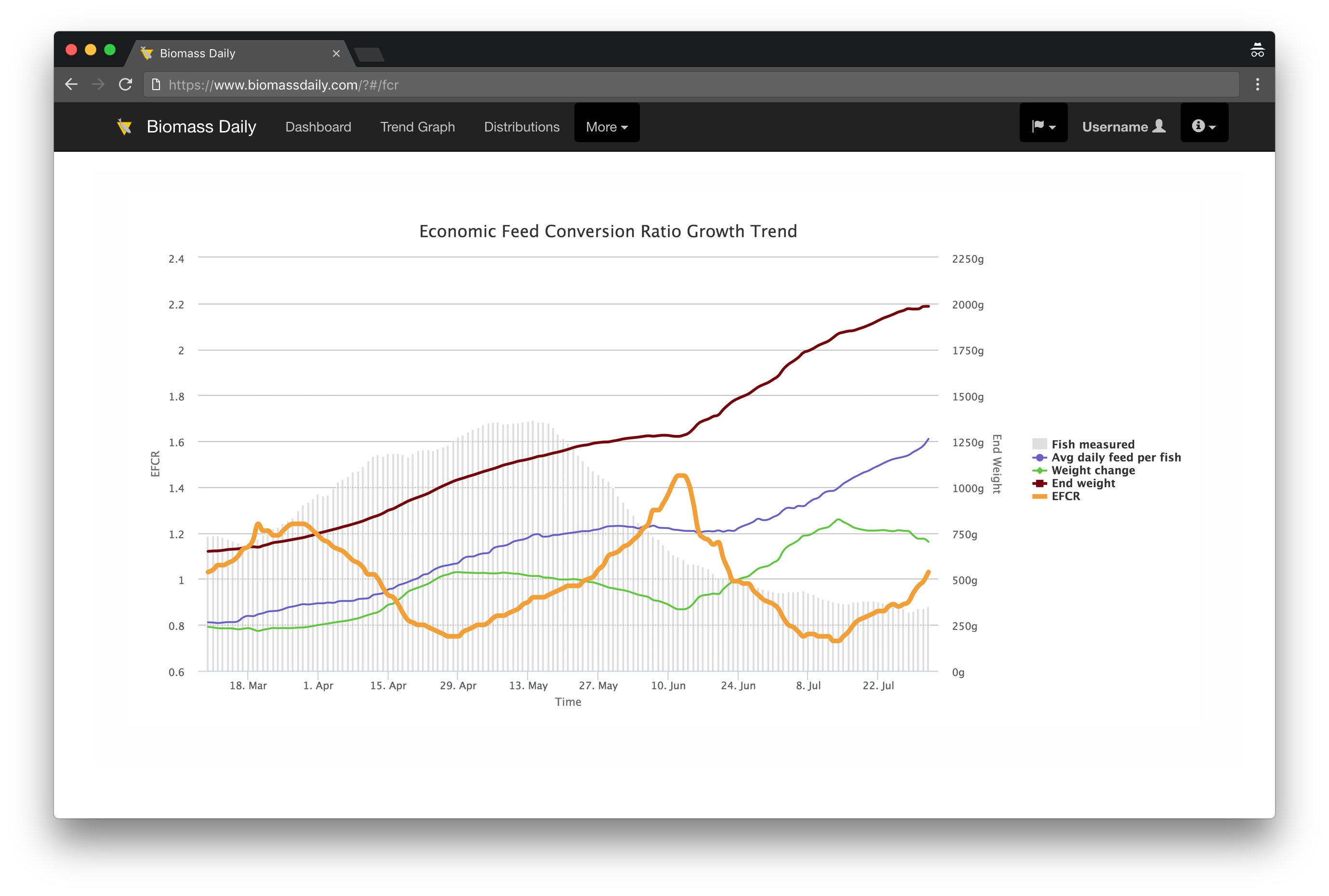 Biomass Daily Feed Conversion Ratio