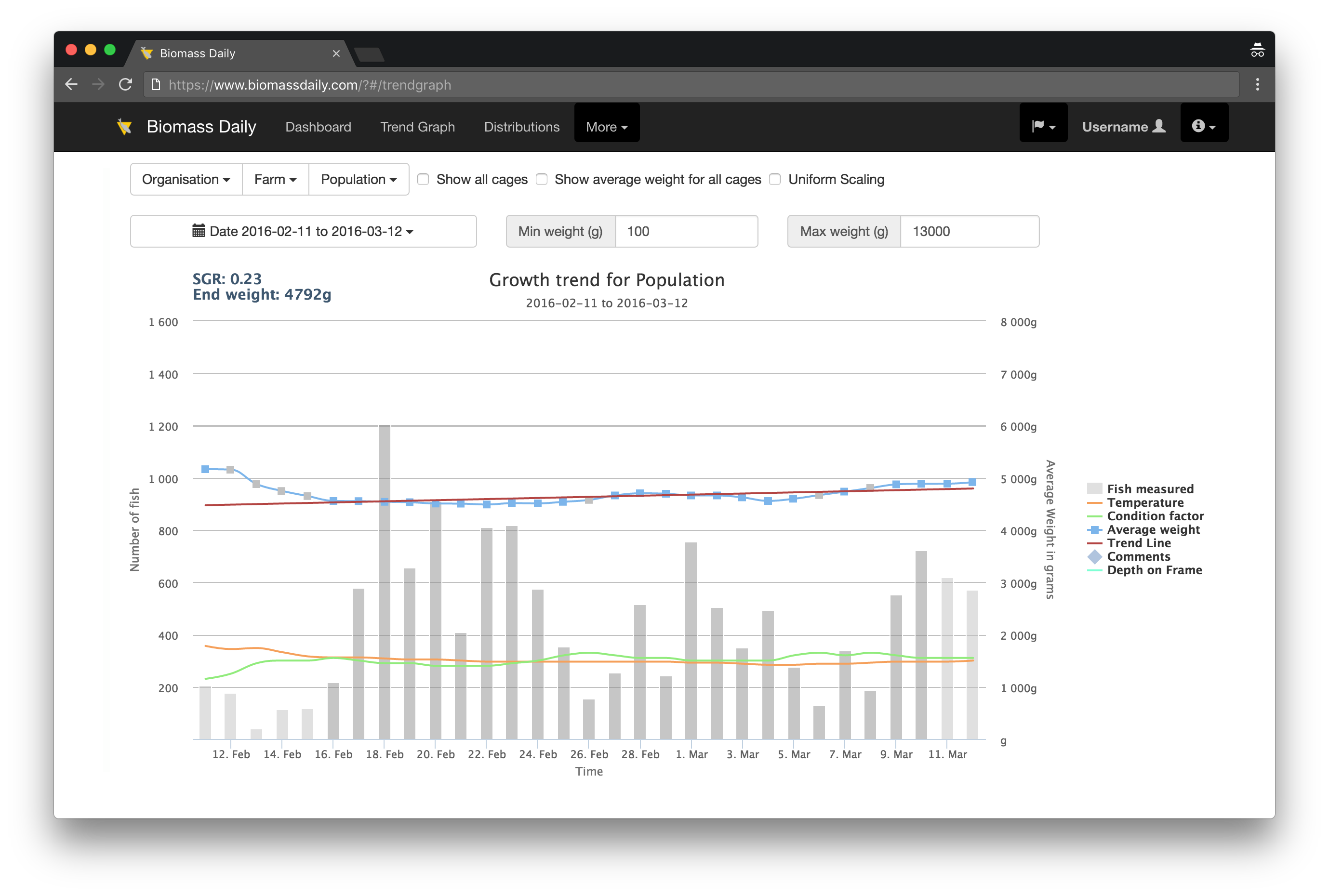 Biomass Daily weight trendgraph